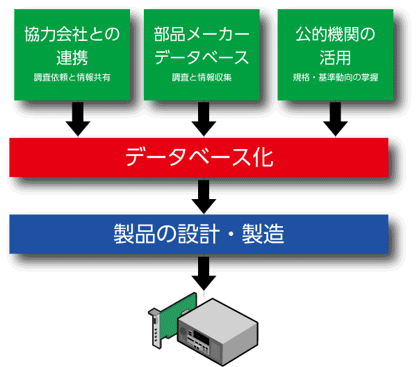 環境への取り組み