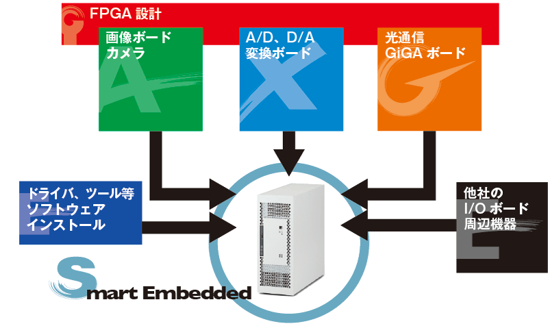 ワンストップで製品を提供する組込みサービス | 受託開発 | 製品・サービス | 株式会社アバールデータ