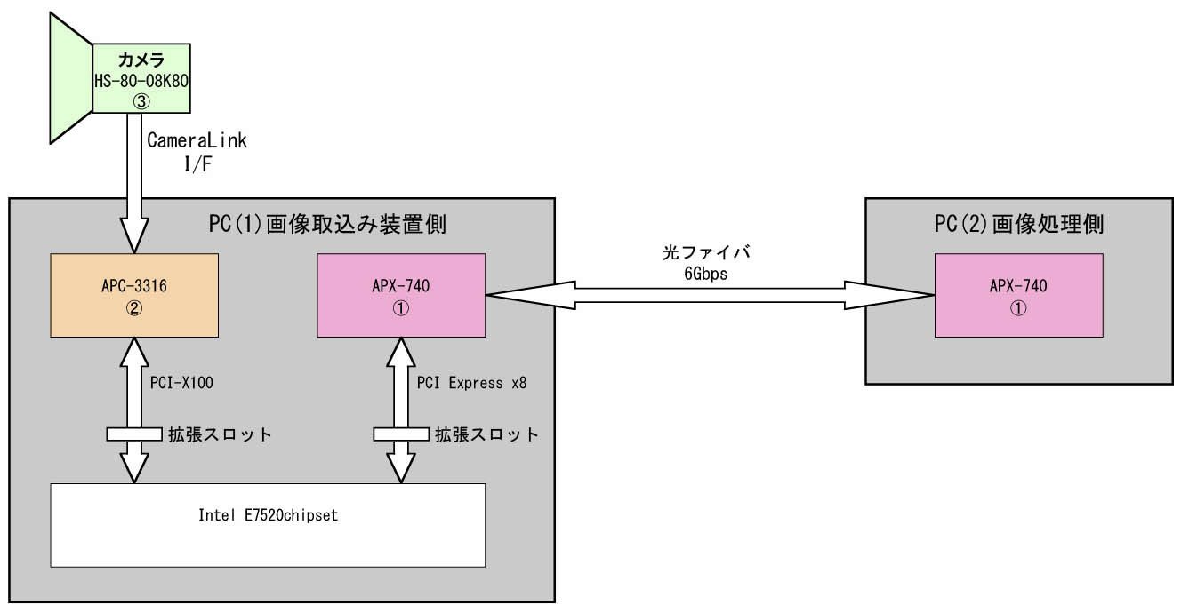 画像シリアル転送にみるpci Expressの活用法 組込み製品 製品 サービス 株式会社アバールデータ