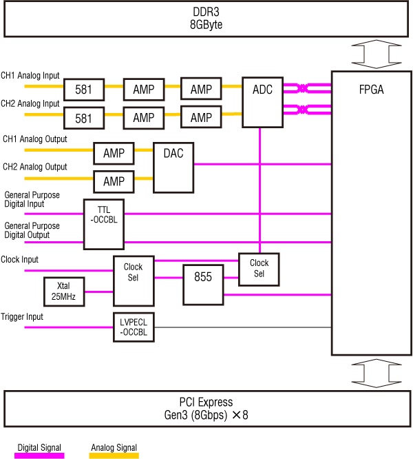 APX-5360G3ブロック図