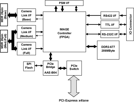 Camera Link I/F対応ボード APX-3318 | 画像製品 | 製品・サービス