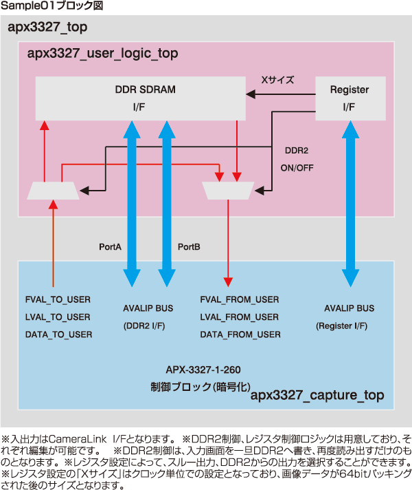 FPGA開発キット AZP-FDK-APX3327 FPGA開発キット | 画像製品 | 製品