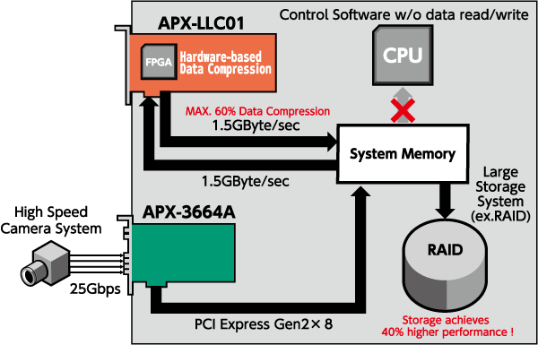 圧縮ボード APX-LLC01 高速ハードウェア圧縮ボード | 組込み製品